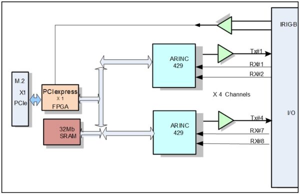 M.2-ARINC429 - Image 2
