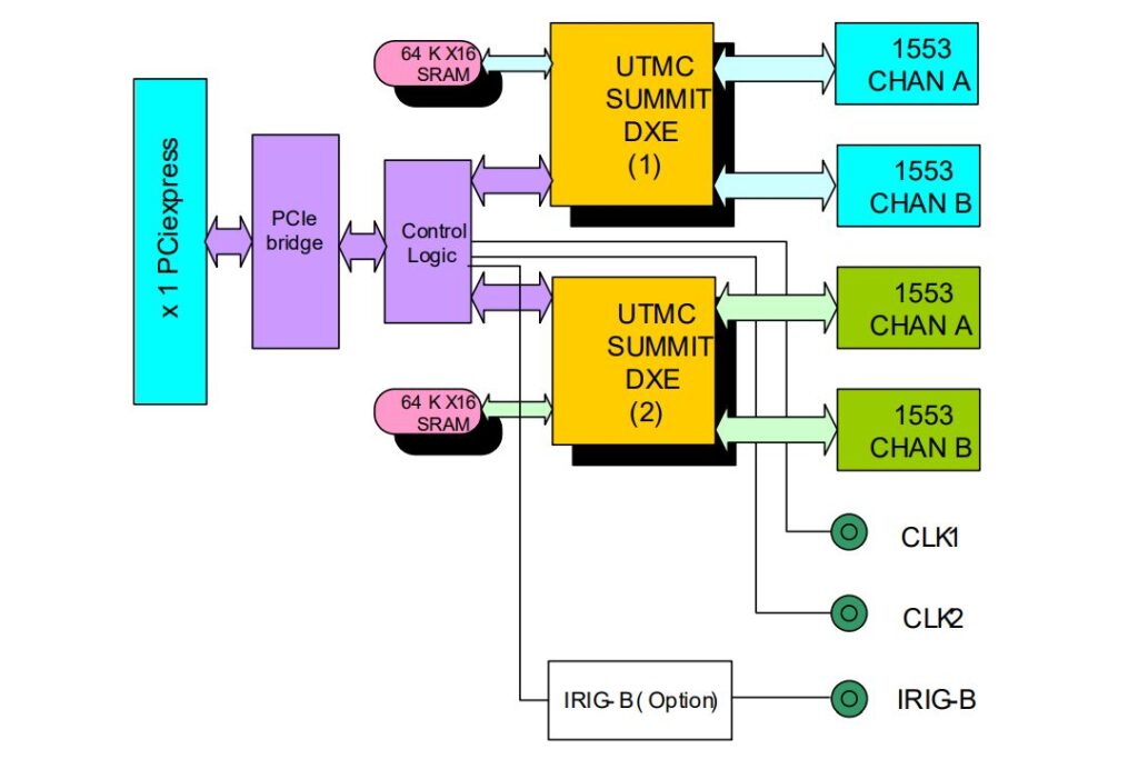 PCIe-1553-4 – ALPHI Technology